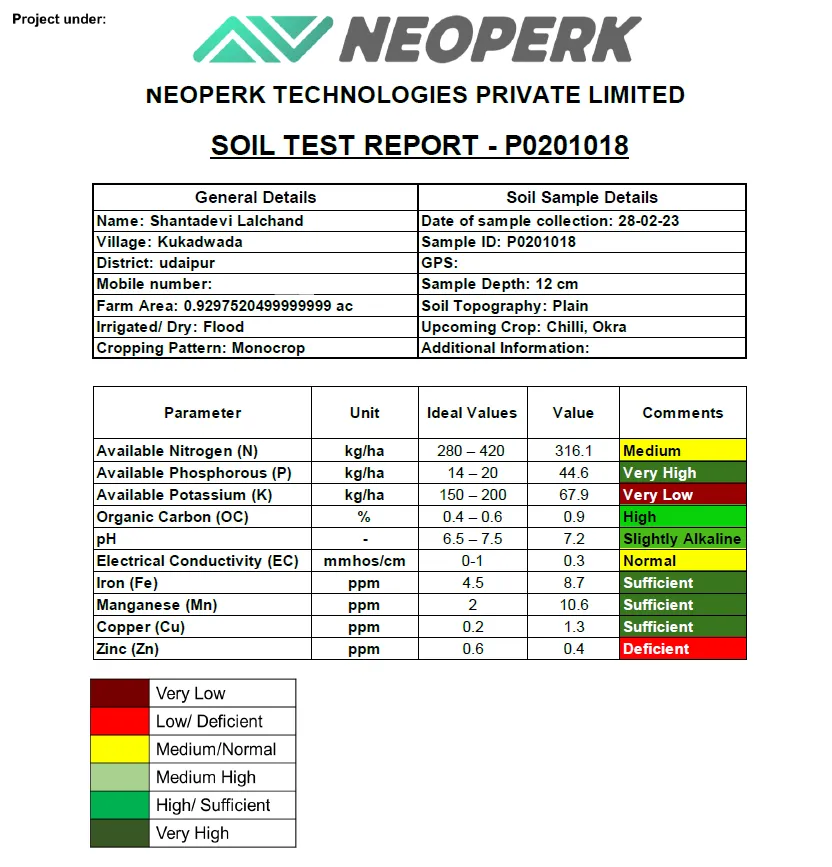 How to Interpret Your Soil Test Results and Recommendations?